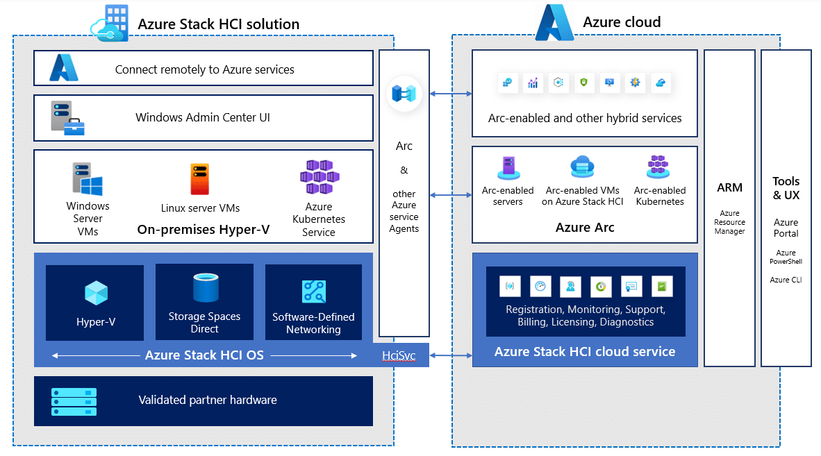 azure-stack-hci-cloud-services