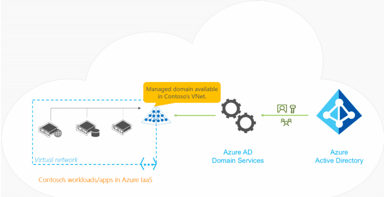 Aad Group. Examples Active Directory Options Demystified - ADDS, AADDS, AAD | Lucidity