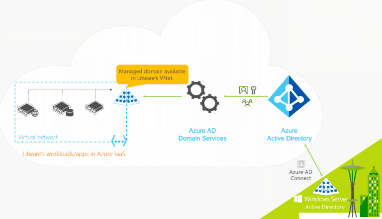 Active Directory Options Demystified - ADDS, AADDS, AAD | Lucidity
