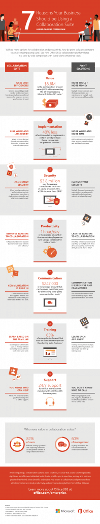 INFOGRAPHIC 7 Reasons Your Business Should be Using a Collaboration Suite